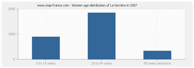 Women age distribution of La Verrière in 2007